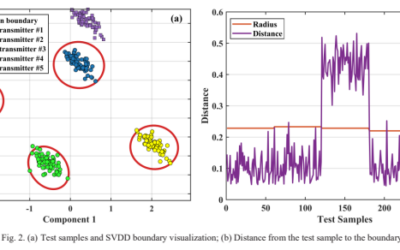 ALLEGRO News on Publication “Hardware Fingerprint Authentication in Optical Networks Using Anomaly Detection”