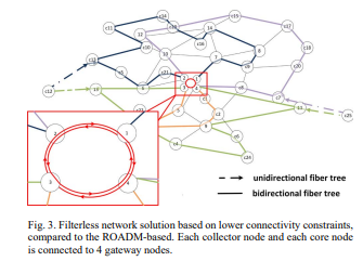 ALLEGRO News on Publication “Band/Multi-Fiber Solutions in Optical Metropolitan Area Network”