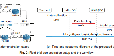 ALLEGRO News on Publication “, “Field-Trial Demonstration of ML Deployments in Optical Networks Using Telemetry and AI Engine”