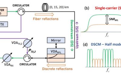 Launch of Power Optimization in Single-Fibre, Single-Wavelength Coherent P2P Transport Networks