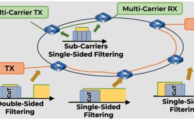 Single- and Double-Sided Filtering Modelling in Metro-Core Networks