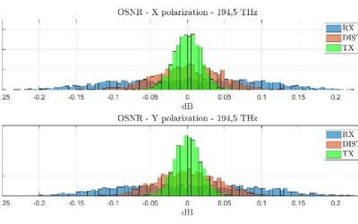 Polarization Dependent Loss in Metropolitan Optical Networks
